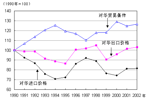 图 日本对华贸易条件的改善 图 日本对华贸易条件的改善