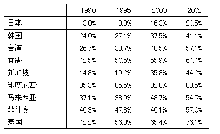 表 亚洲各国（地区）与中国在美国市场上的竞争度