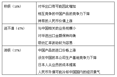 表 人民币升值对本公司的影响