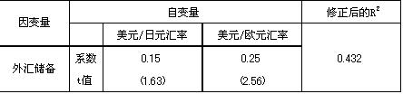 表 中国外汇储备构成:根据回归分析法推算的结果 表 中国外汇储备构成:根据回归分析法推算的结果