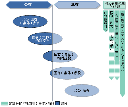内涵扩大的公有制——以如何对待股份制企业为中心 图 内涵扩大的公有制