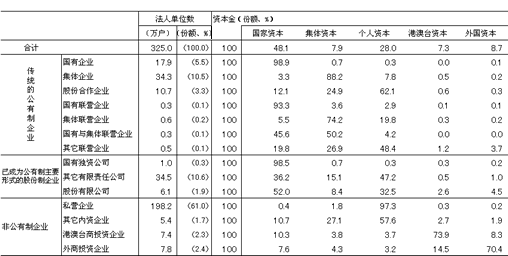 表　各种企业的数量和资本金出资者构成