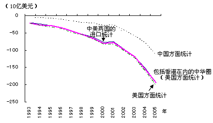 图1 美国对华贸易收支情况演变 图1 美国对华贸易收支情况演变
