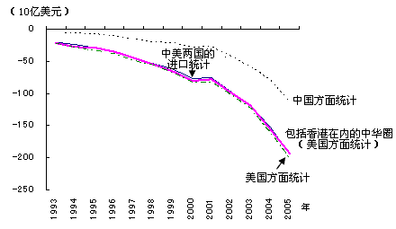 图1 美国对华贸易收支情况演变