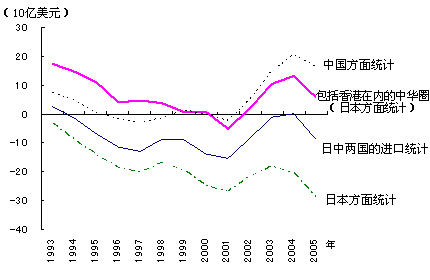 图2 日本对华贸易收支情况演变