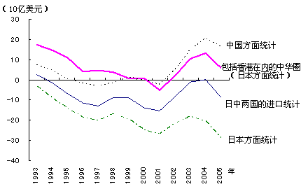 图2 日本对华贸易收支情况演变 图2 日本对华贸易收支情况演变