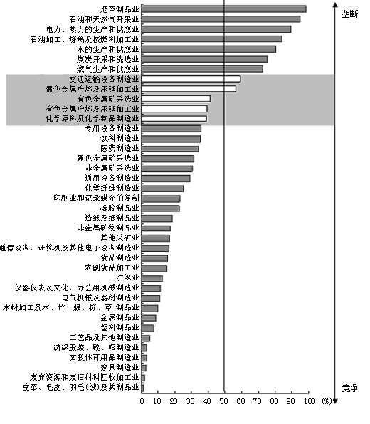 图1 各行业中国有企业销售额所占比重（2004年）