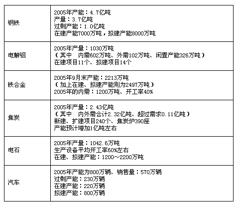 表1 主要行业产能过剩的实况（2005年）