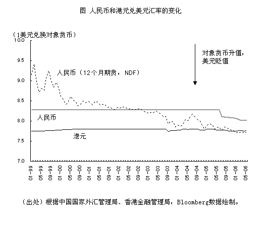 图　人民币和港元兑美元汇率的変化