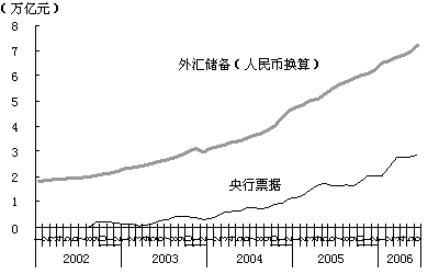 图1 随外汇储备增加而增长的央行票据发行量 图1 随外汇储备增加而增长的央行票据发行量