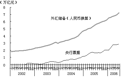 图1 随外汇储备增加而增长的央行票据发行量