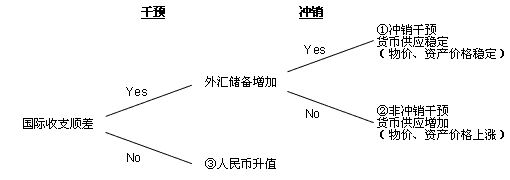 图2 货币政策的选项