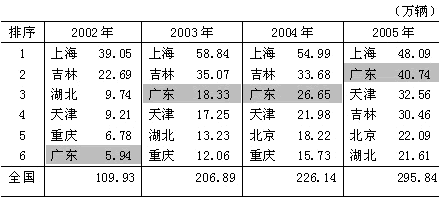 表1 中国各地区的轿车生产数量