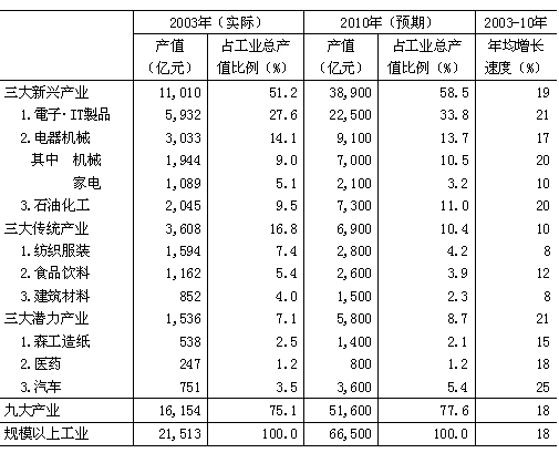表2 广东省工业九大产业发展前景 表2 广东省工业九大产业发展前景
