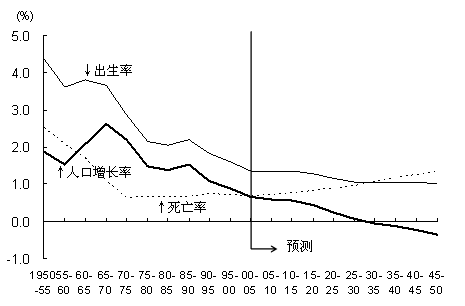 图1 中国的人口增长率、出生率、死亡率的变迁 图1 中国的人口增长率、出生率、死亡率的变迁
