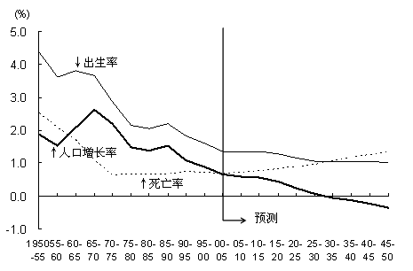 图1　中国的人口增长率、出生率、死亡率的变迁