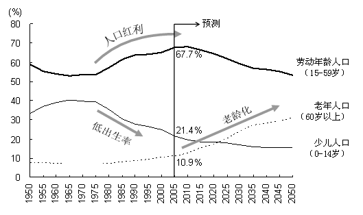 图2 中国人口的年龄别结构的变化 图2 中国人口的年龄别结构的变化