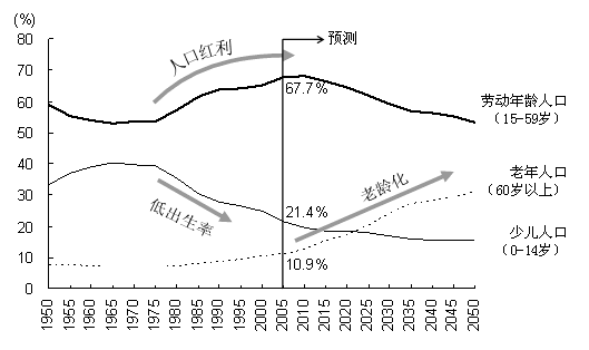 图2　中国人口的年龄别结构的变化