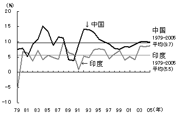 图　远远高于印度的中国经济增长率