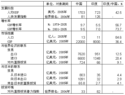 表 中国与印度的主要经济指标的比较