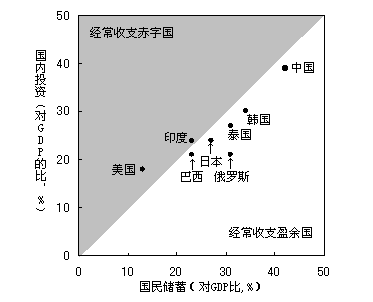 图1　储蓄率与投资率的国际比较（2004年）