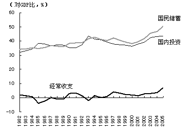 图2 中国的投资—储蓄平衡 图2 中国的投资—储蓄平衡