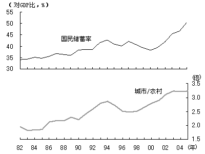 图3 因收入差距而上升的储蓄率