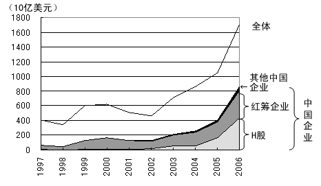 图1 对香港市场总市值的扩大作出贡献的中国企业