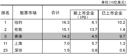 表1 2006年主要市场上的资金筹措