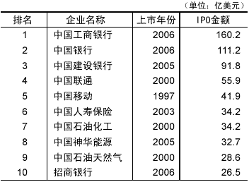 表2 迄今为止香港市场IPO前10名