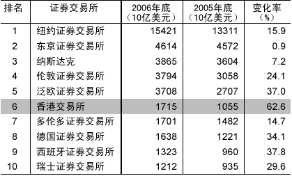 表3 世界股票市场市值总额的前十名业