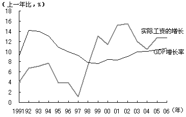 图1 超过GDP增长率的实际工资的增长率