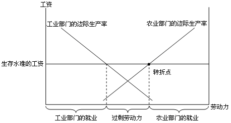 图2 刘易斯模型中工资与就业的关系 图2 刘易斯模型中工资与就业的关系