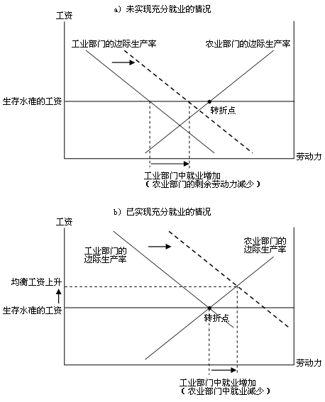 图3 工业部门生产率提高的影响