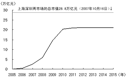 图2 成为解禁对象的限售股(金额累计) 图2 成为解禁对象的限售股(金额累计)