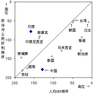 图1 与经济发展成正比的亚洲各国的政治权利与公民权利 图1 与经济发展成正比的亚洲各国的政治权利与公民权利