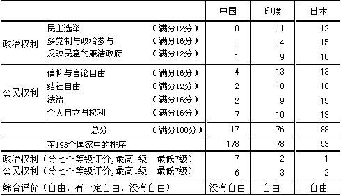 表1 中国与印度在国民政治权利与公民权利方面的比较