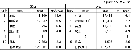 表1 印度的主要贸易对象国（2006年度）