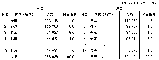 表2 中国的主要贸易对象国（2006年）