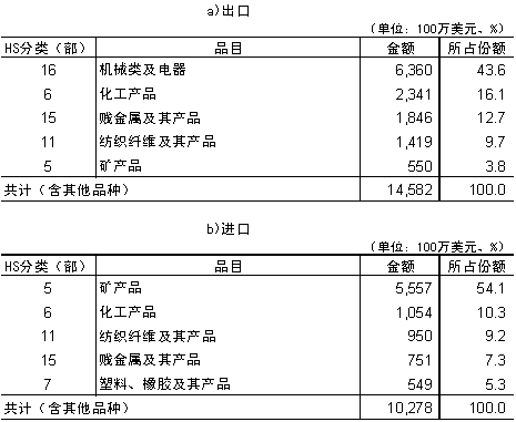 表3 中国对印度进出口主要品目（2006年） 