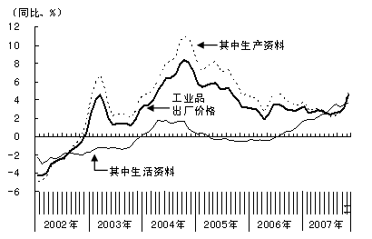 图2 上涨趋势强烈的工业品出厂价格指数(PPI) 图2 上涨趋势强烈的工业品出厂价格指数(PPI)