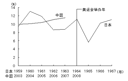 图3 奥运会举办前后的经济增长率推移（中国Vs.日本）