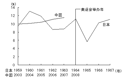图3 奥运会举办前后的经济增长率推移(中国Vs.日本) 图3 奥运会举办前后的经济增长率推移(中国Vs.日本)