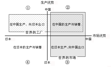 图 日本企业对华商务模式——以工厂和市场为核心