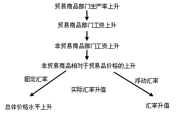 图2 什么是巴拉萨-萨谬尔森效应 