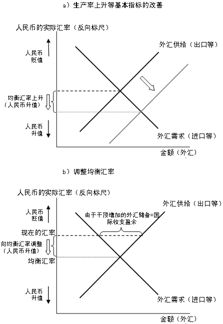 图3 人民币实际汇率决定的机制