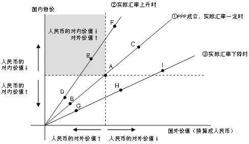 图 国内物价、国外物价、实际汇率之间的关系