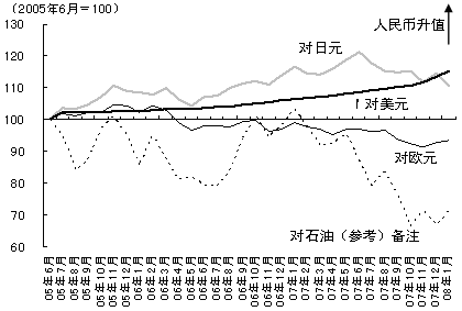 a)对主要货币