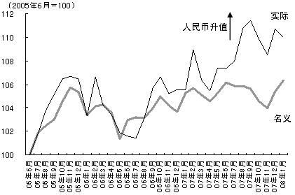 b)人民币的实效汇率 b)人民币的实效汇率