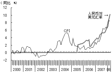 图1 人民币随通货膨胀加速升值